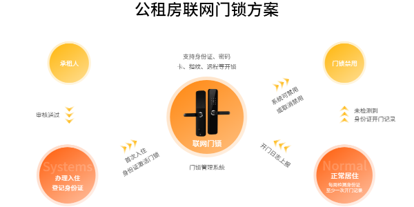 公租房門鎖 公租房門鎖