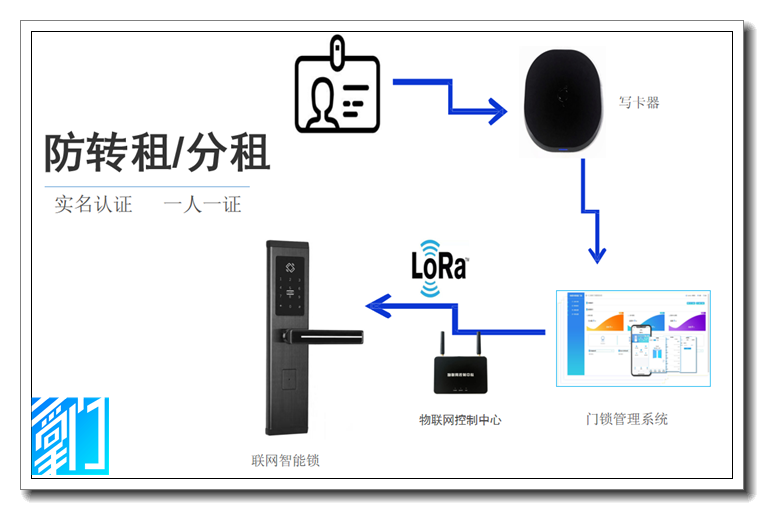 公租房聯(lián)網(wǎng)門鎖權(quán)限發(fā)送 公租房聯(lián)網(wǎng)門鎖權(quán)限發(fā)送