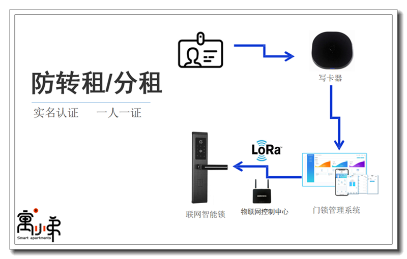 公租房身份證刷卡門鎖組成 公租房身份證刷卡門鎖組成