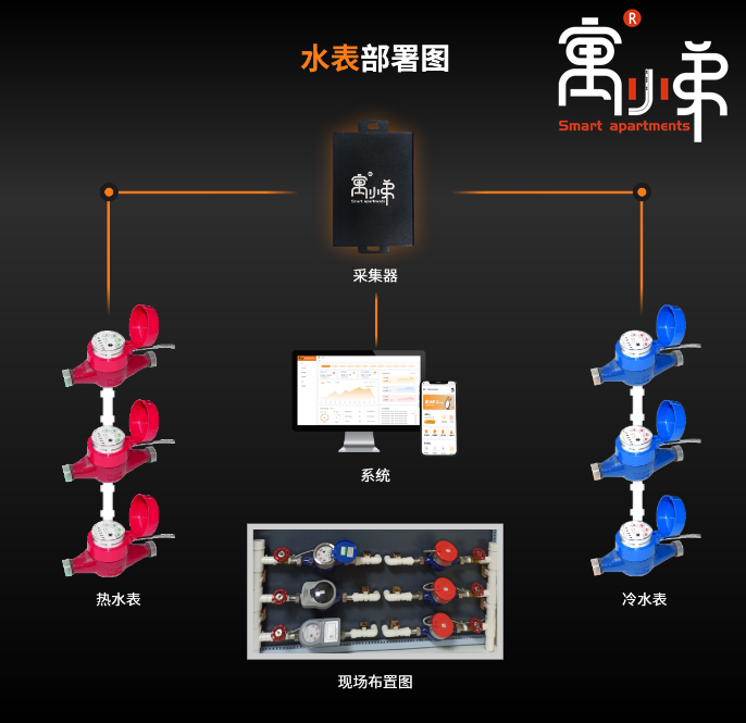 水表部署_副本 水表部署_副本