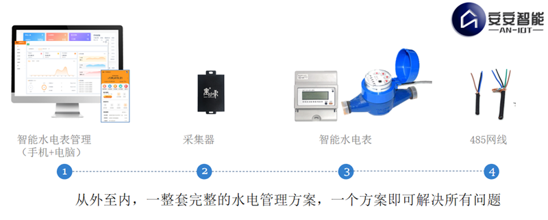 智能水電表系統(tǒng) 智能水電表系統(tǒng)